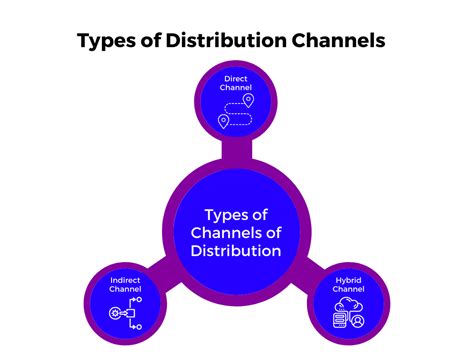 types of chanels